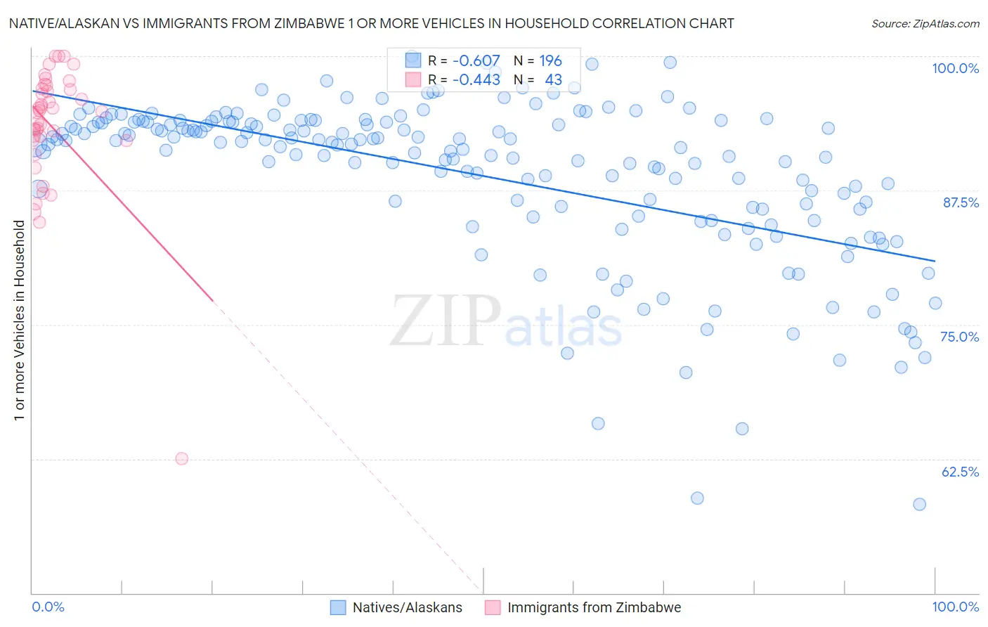 Native/Alaskan vs Immigrants from Zimbabwe 1 or more Vehicles in Household