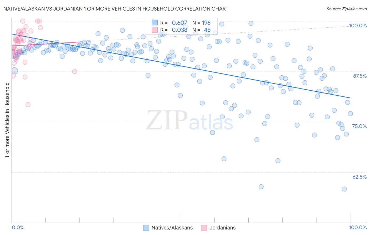 Native/Alaskan vs Jordanian 1 or more Vehicles in Household