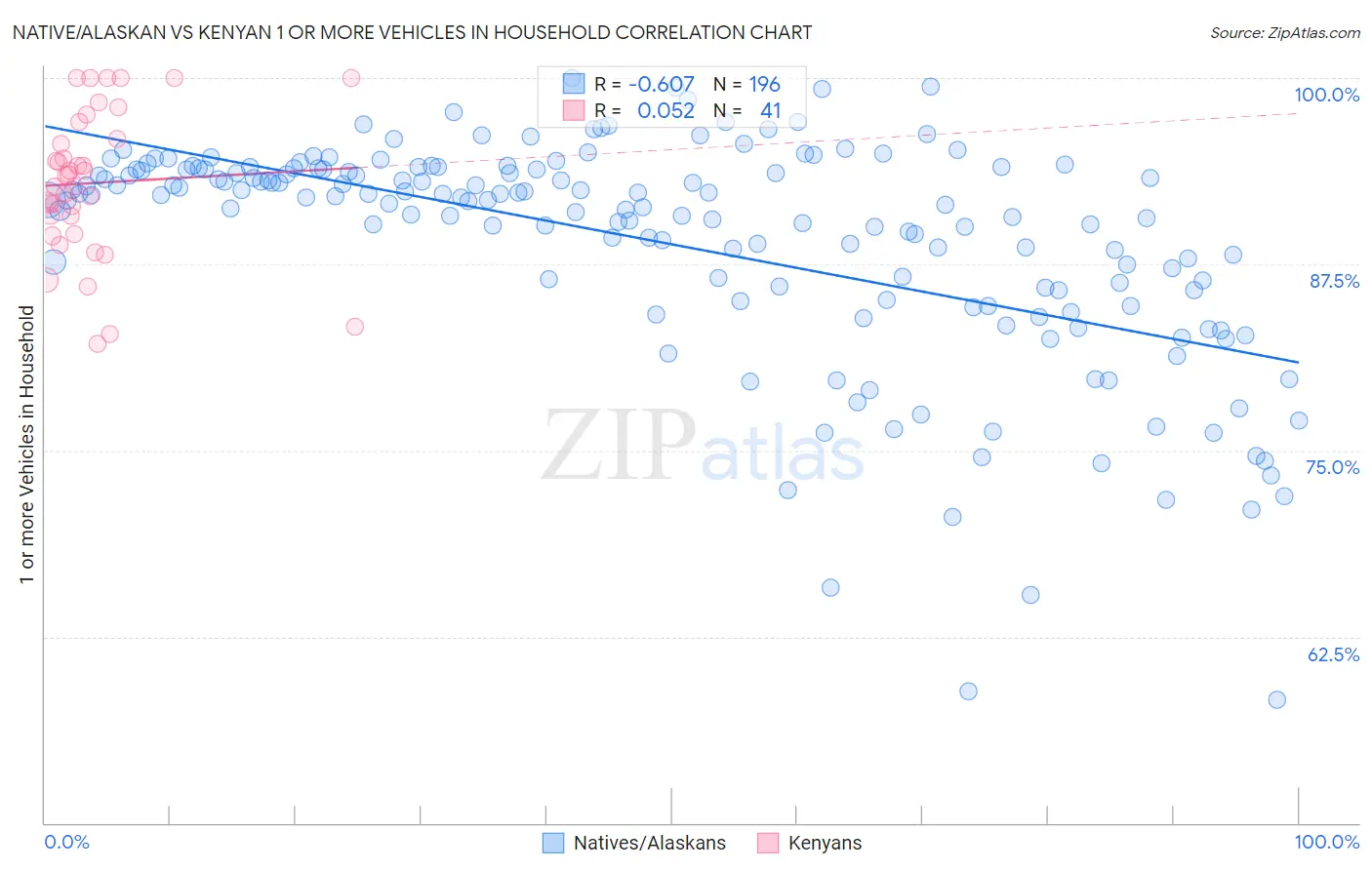 Native/Alaskan vs Kenyan 1 or more Vehicles in Household