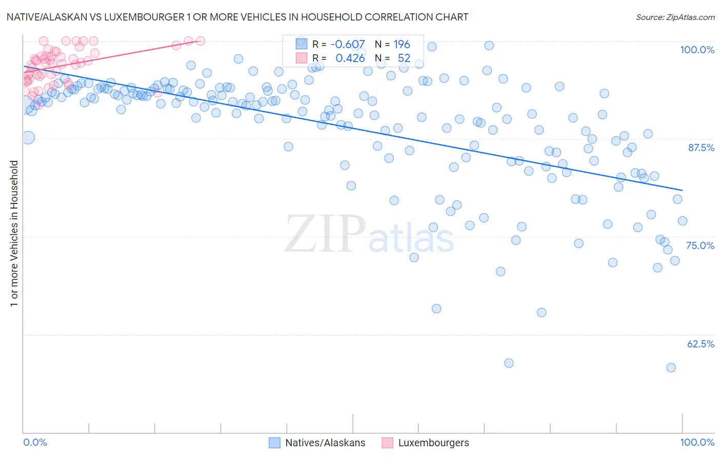 Native/Alaskan vs Luxembourger 1 or more Vehicles in Household