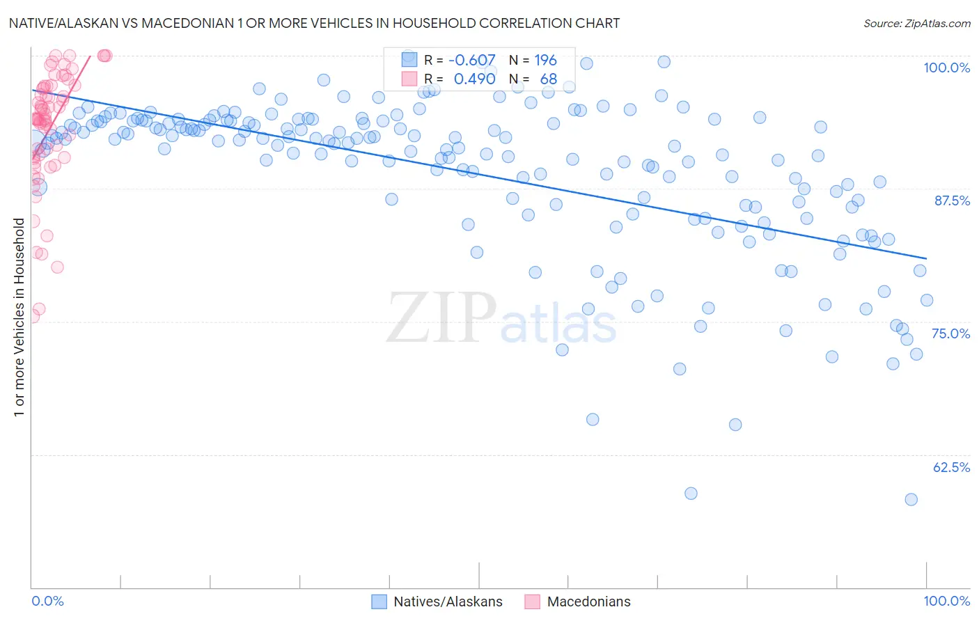 Native/Alaskan vs Macedonian 1 or more Vehicles in Household
