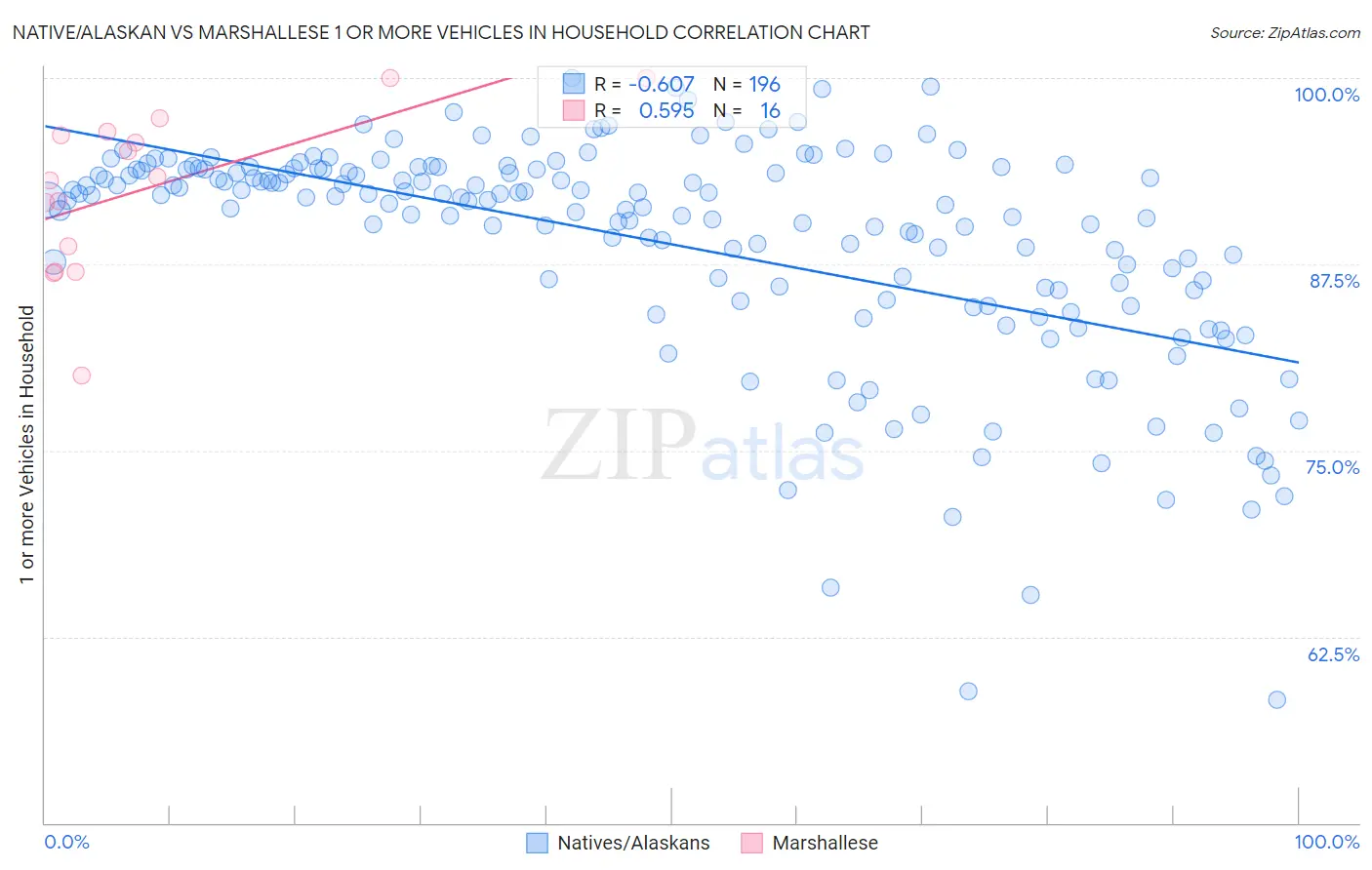 Native/Alaskan vs Marshallese 1 or more Vehicles in Household