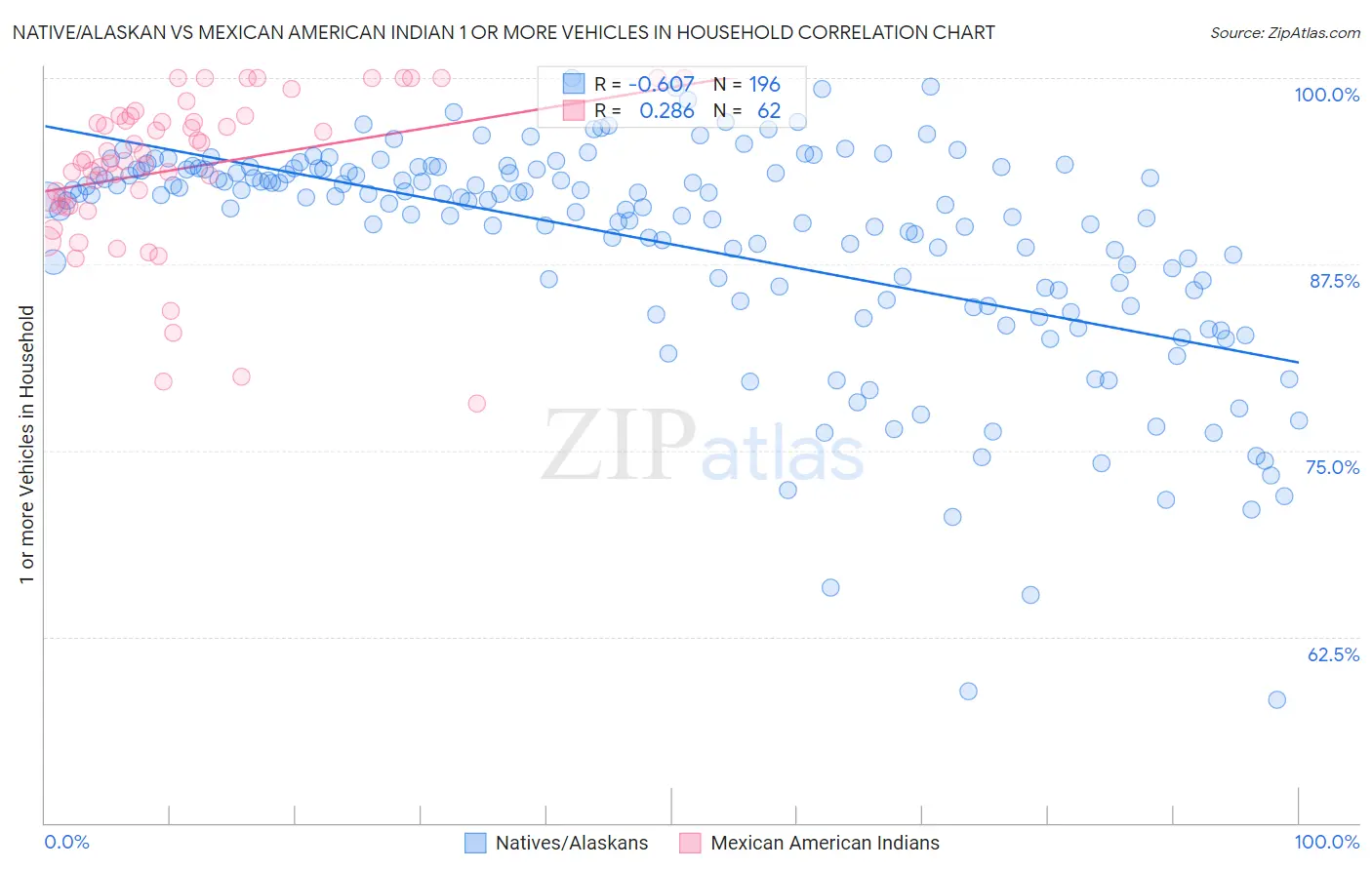 Native/Alaskan vs Mexican American Indian 1 or more Vehicles in Household