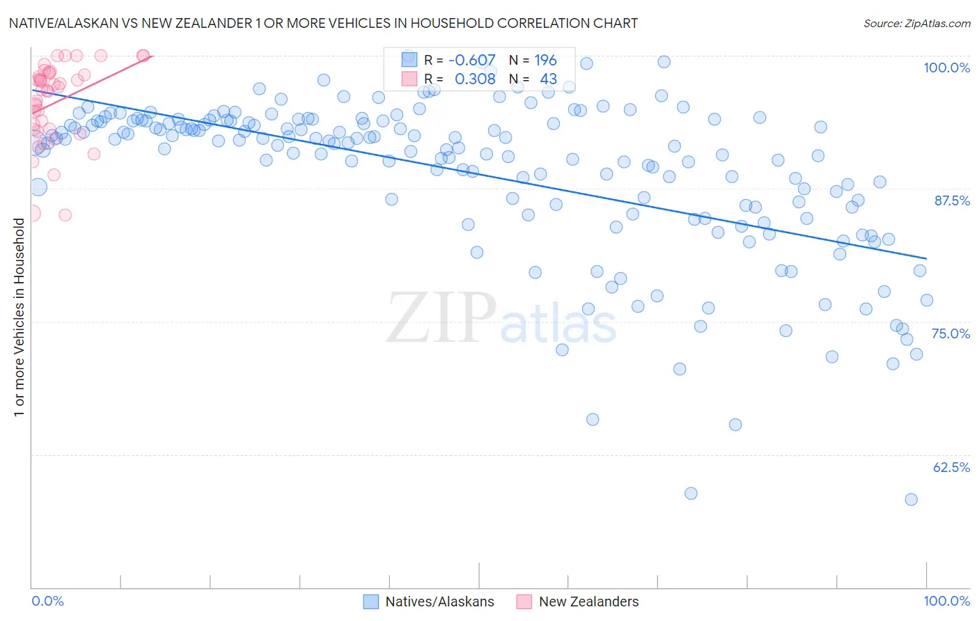 Native/Alaskan vs New Zealander 1 or more Vehicles in Household