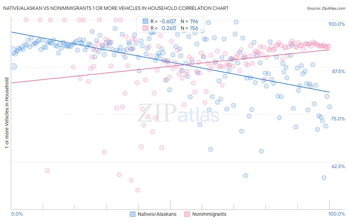 Native/Alaskan vs Nonimmigrants 1 or more Vehicles in Household