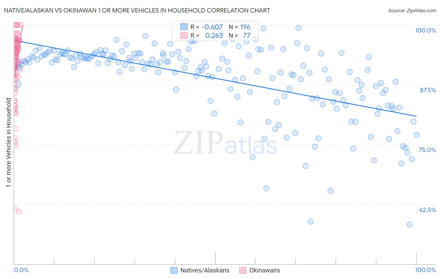Native/Alaskan vs Okinawan 1 or more Vehicles in Household