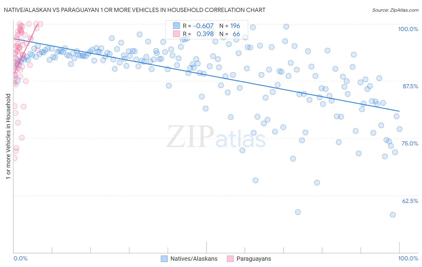 Native/Alaskan vs Paraguayan 1 or more Vehicles in Household