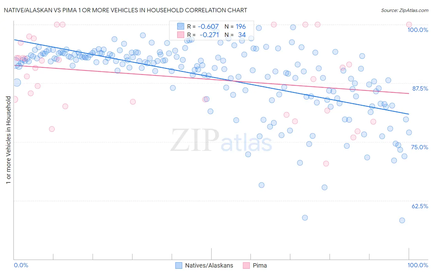 Native/Alaskan vs Pima 1 or more Vehicles in Household