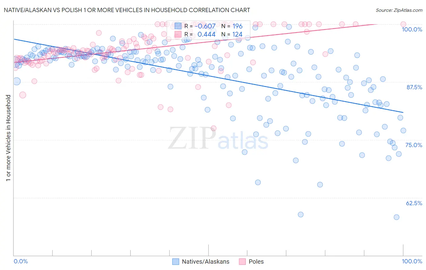 Native/Alaskan vs Polish 1 or more Vehicles in Household