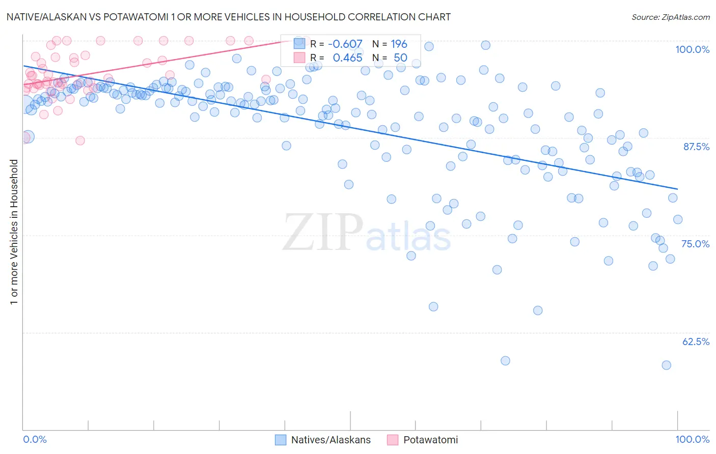 Native/Alaskan vs Potawatomi 1 or more Vehicles in Household