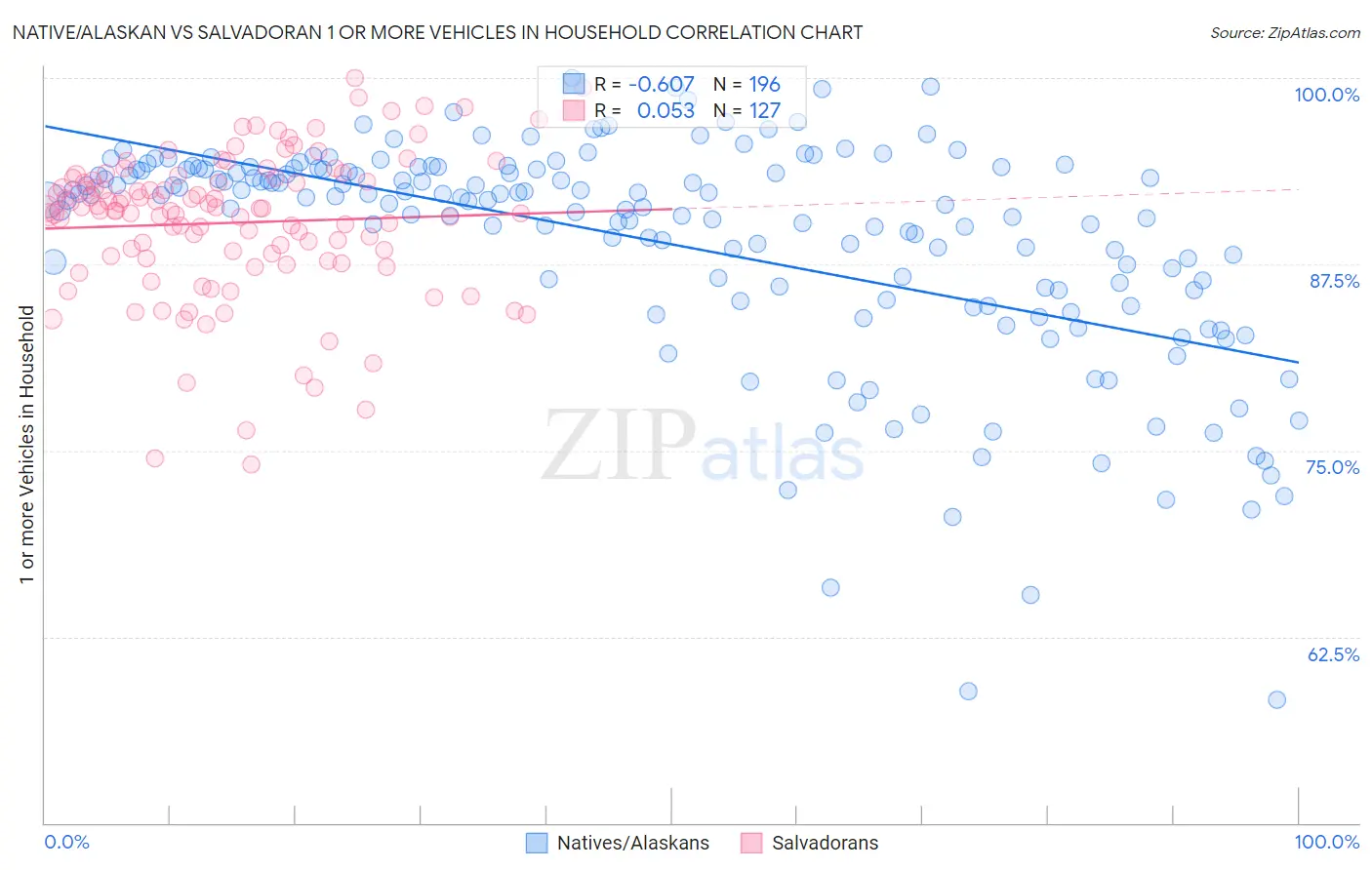 Native/Alaskan vs Salvadoran 1 or more Vehicles in Household