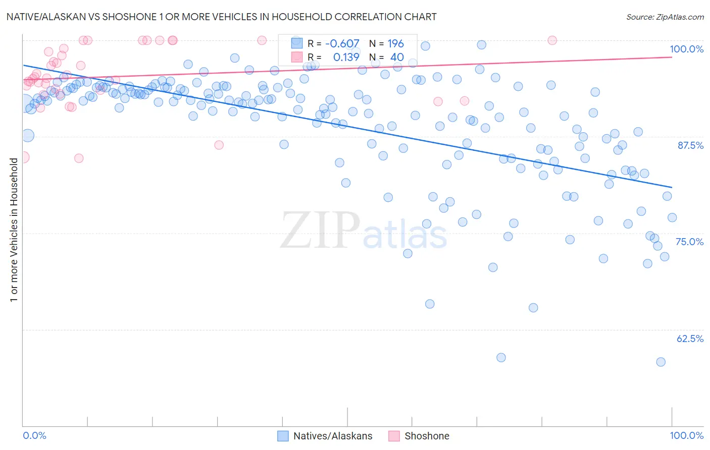 Native/Alaskan vs Shoshone 1 or more Vehicles in Household