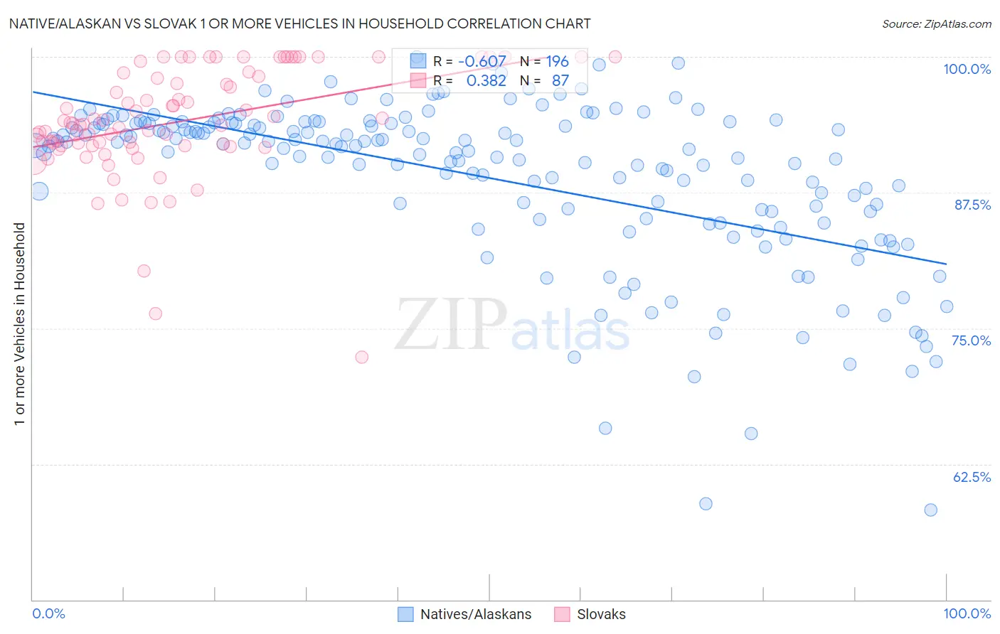 Native/Alaskan vs Slovak 1 or more Vehicles in Household
