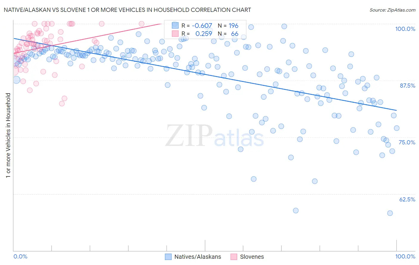 Native/Alaskan vs Slovene 1 or more Vehicles in Household