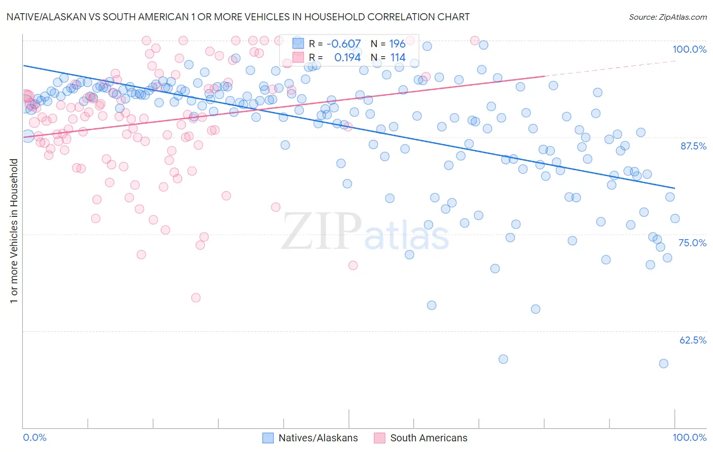 Native/Alaskan vs South American 1 or more Vehicles in Household