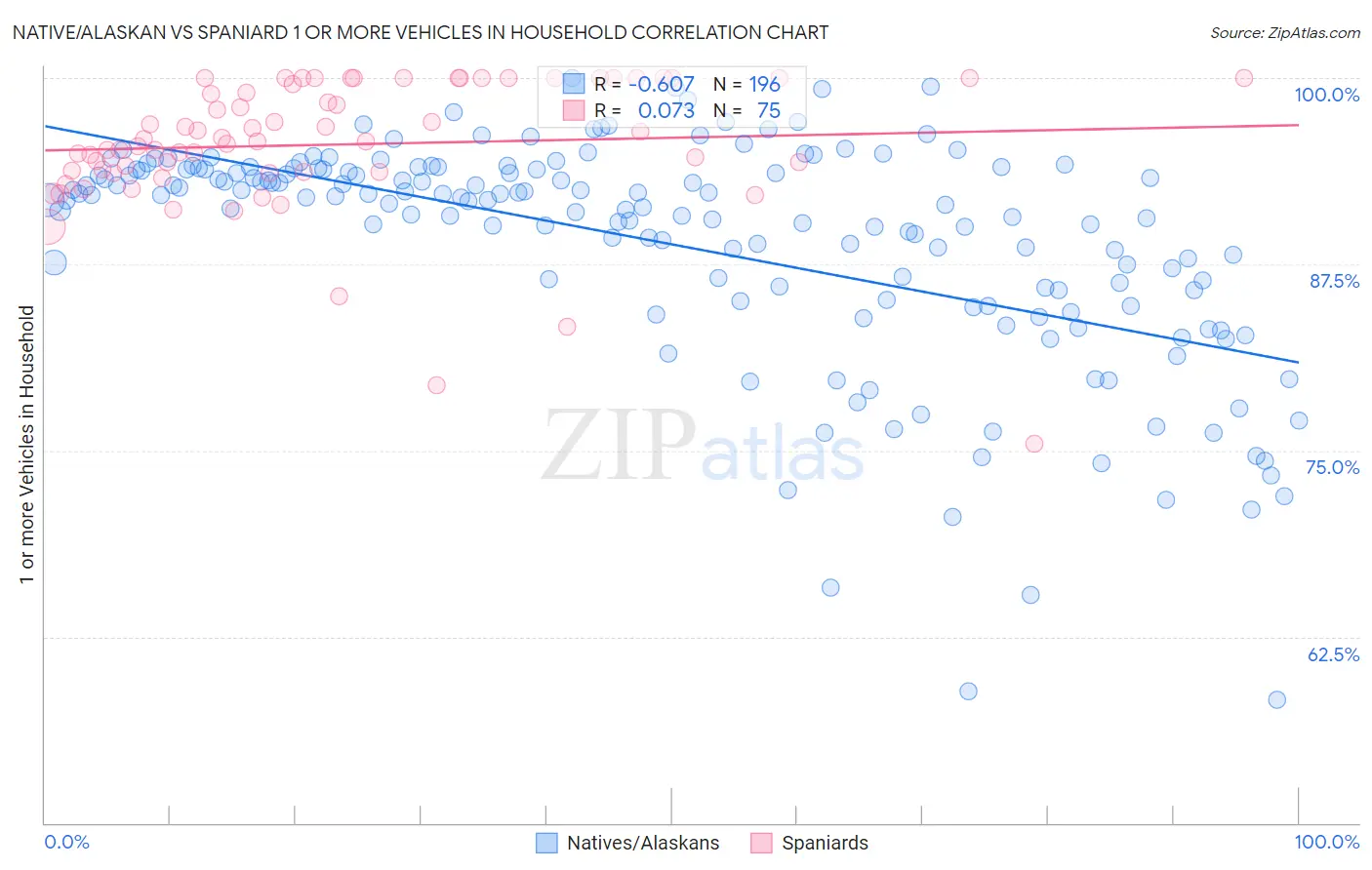 Native/Alaskan vs Spaniard 1 or more Vehicles in Household