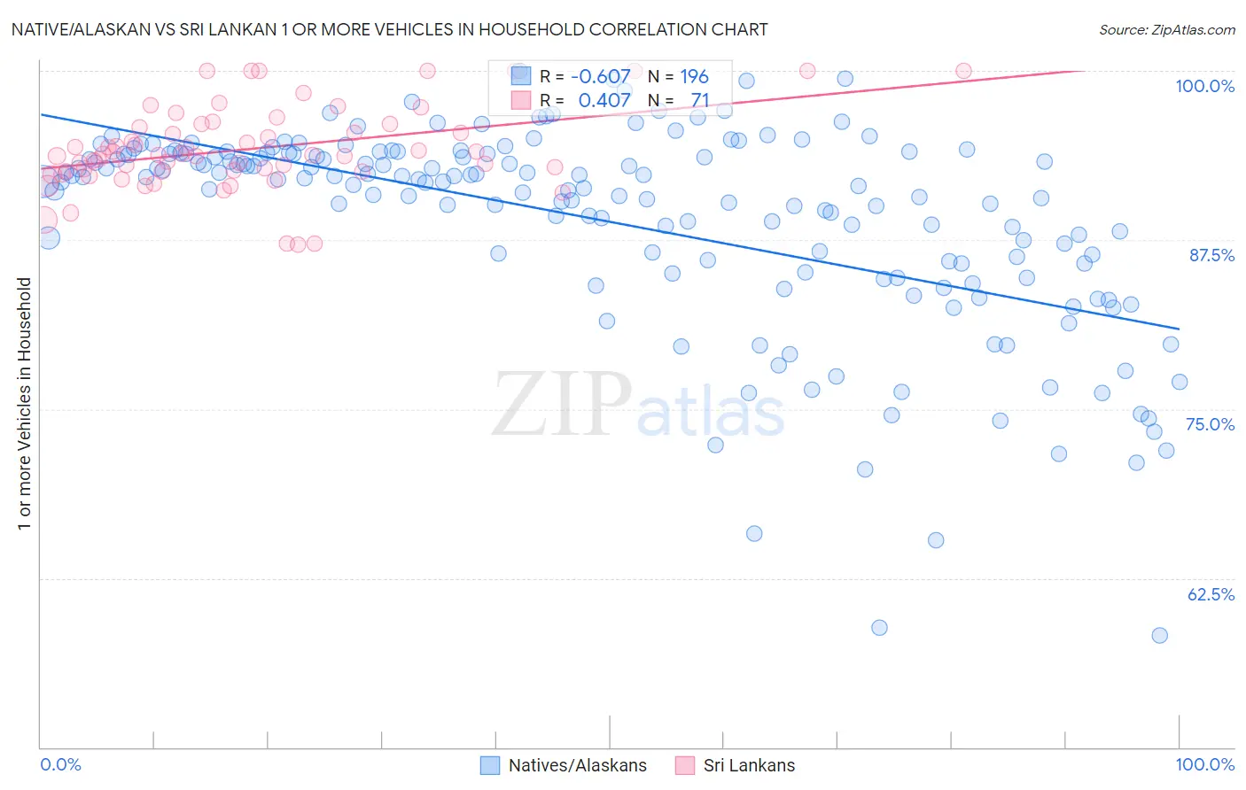 Native/Alaskan vs Sri Lankan 1 or more Vehicles in Household