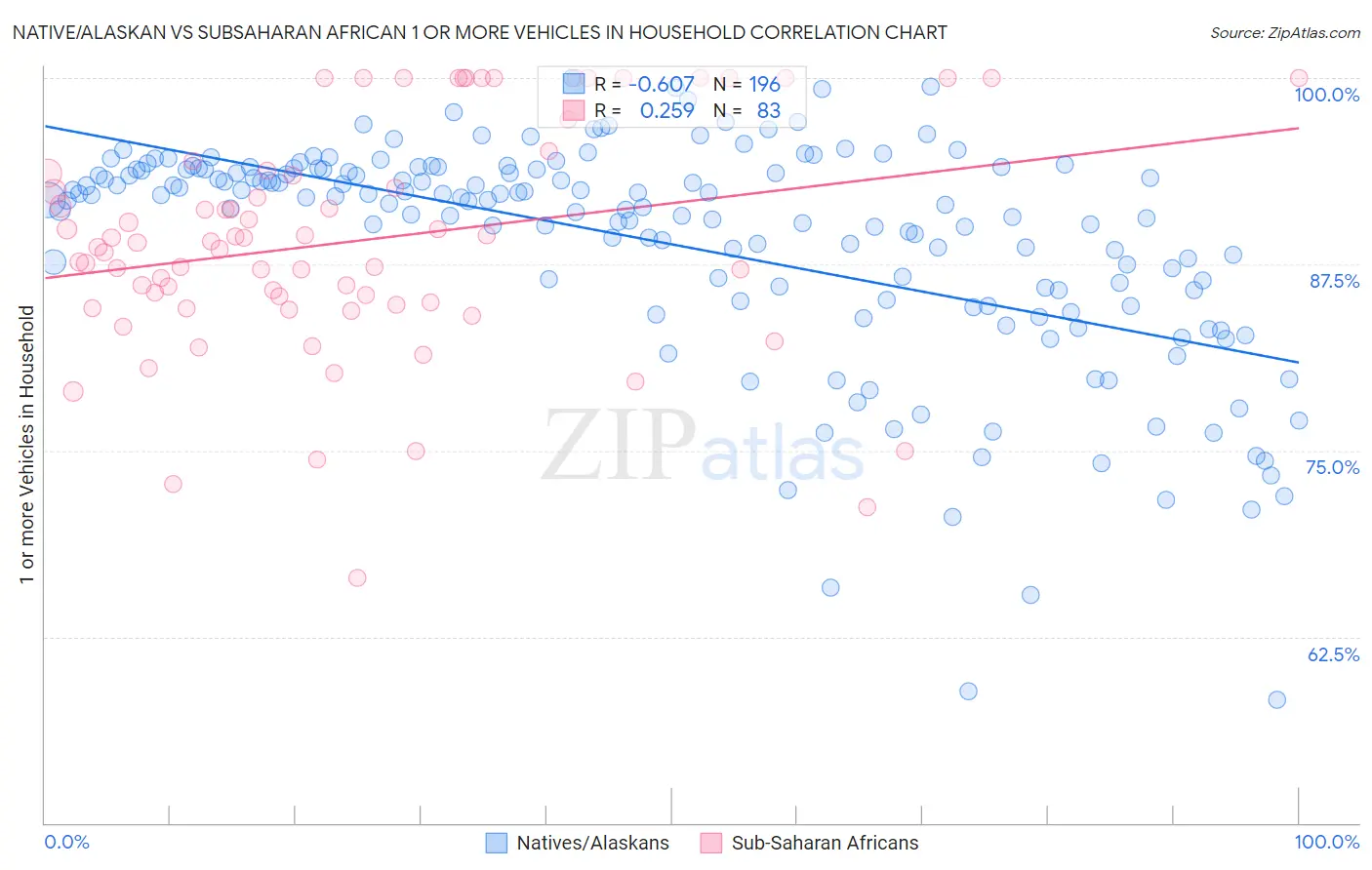 Native/Alaskan vs Subsaharan African 1 or more Vehicles in Household
