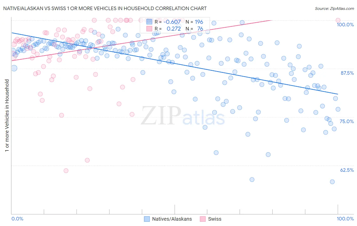 Native/Alaskan vs Swiss 1 or more Vehicles in Household