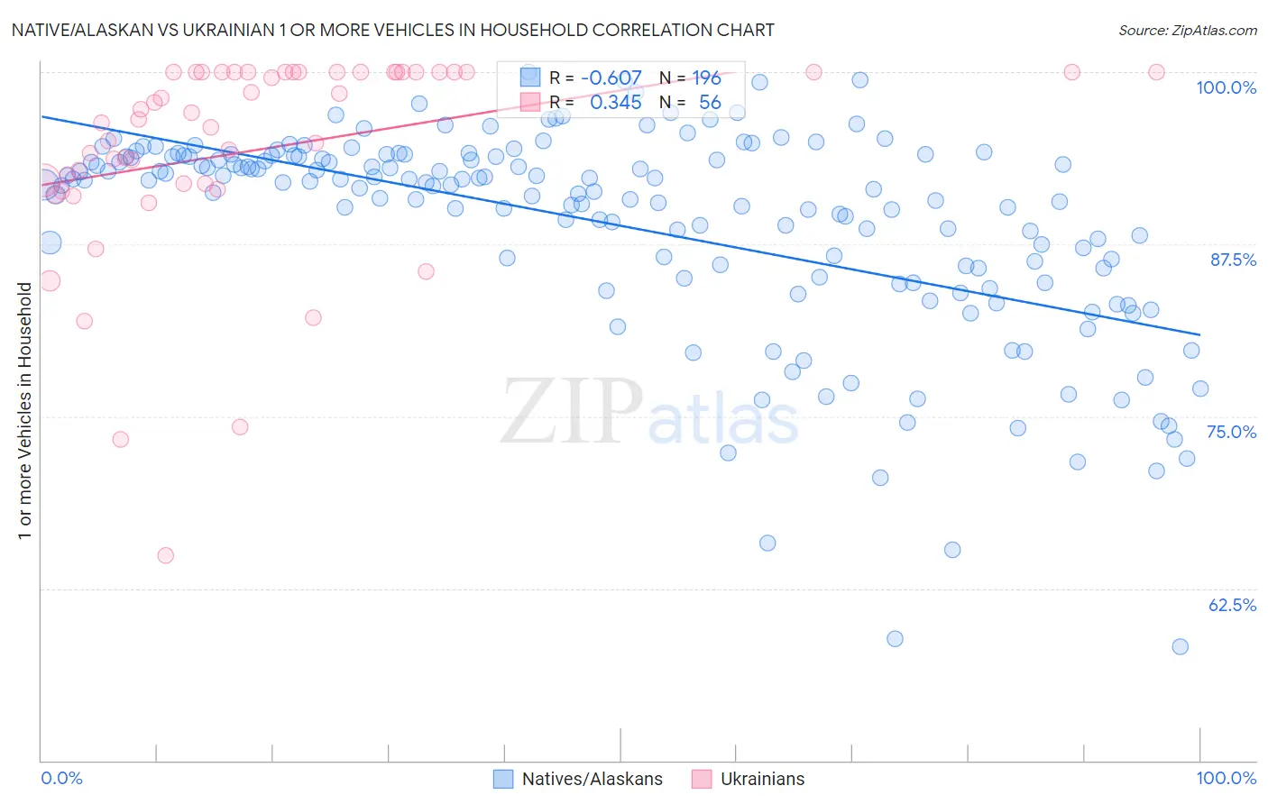 Native/Alaskan vs Ukrainian 1 or more Vehicles in Household