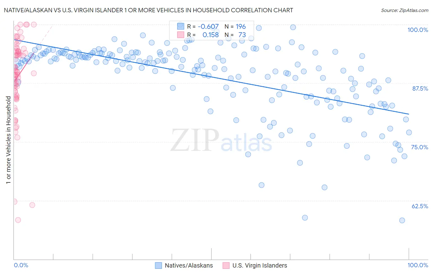 Native/Alaskan vs U.S. Virgin Islander 1 or more Vehicles in Household