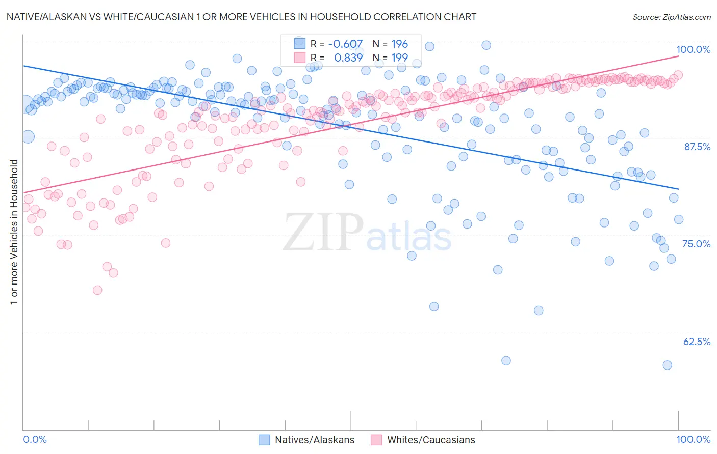 Native/Alaskan vs White/Caucasian 1 or more Vehicles in Household