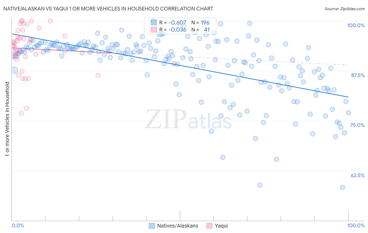 Native/Alaskan vs Yaqui 1 or more Vehicles in Household