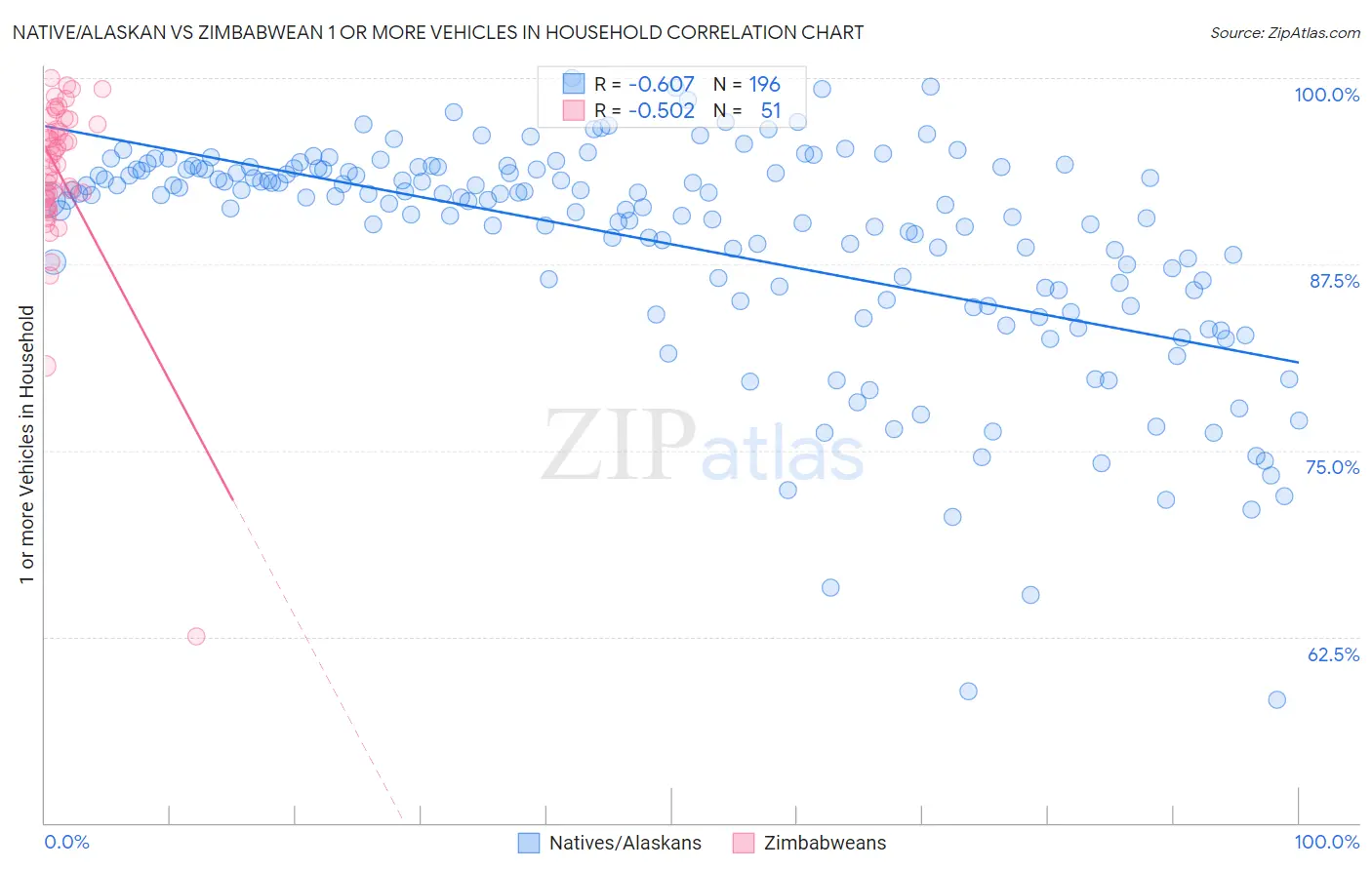 Native/Alaskan vs Zimbabwean 1 or more Vehicles in Household