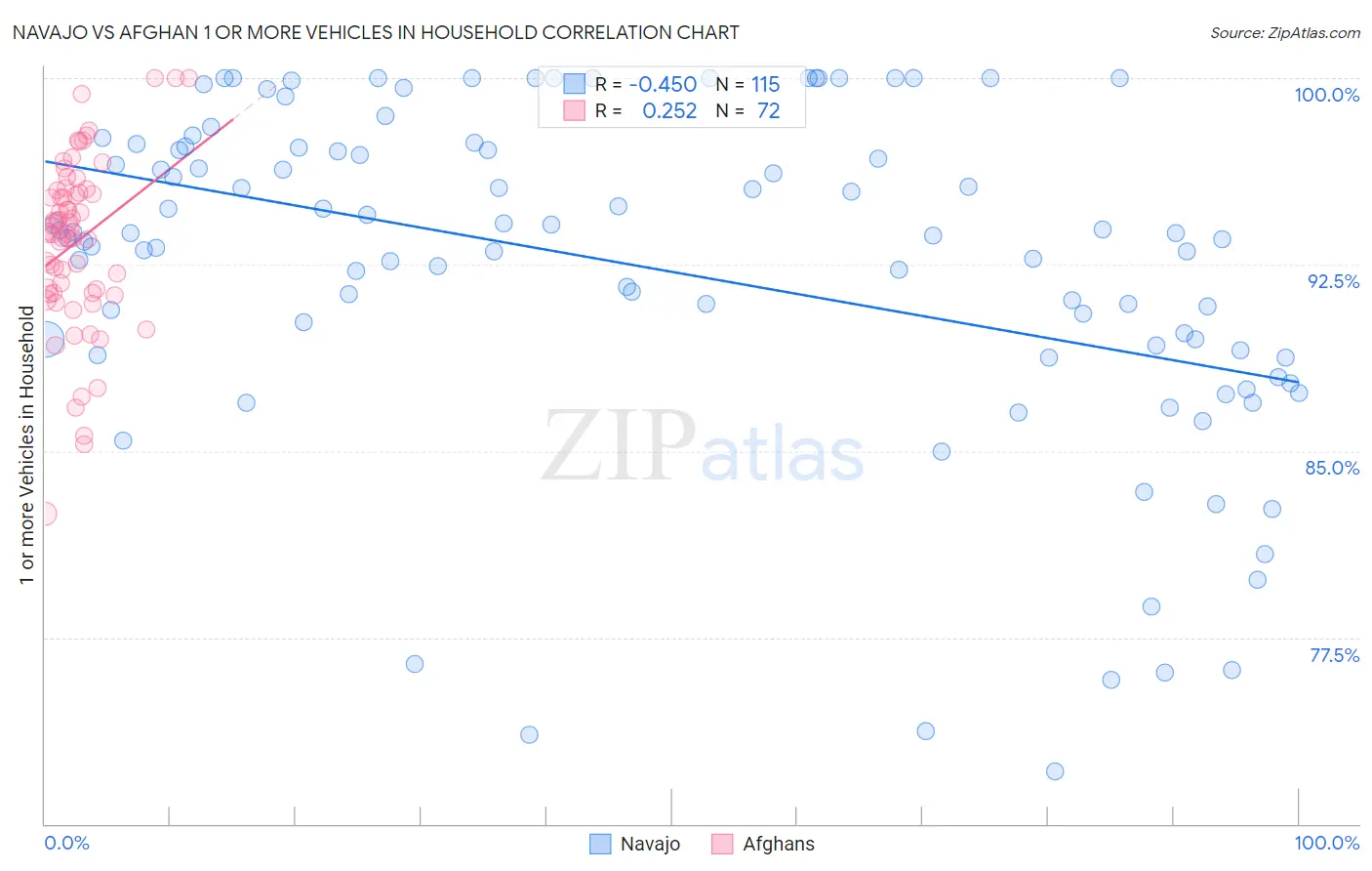 Navajo vs Afghan 1 or more Vehicles in Household