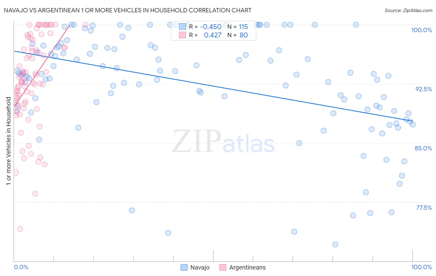 Navajo vs Argentinean 1 or more Vehicles in Household