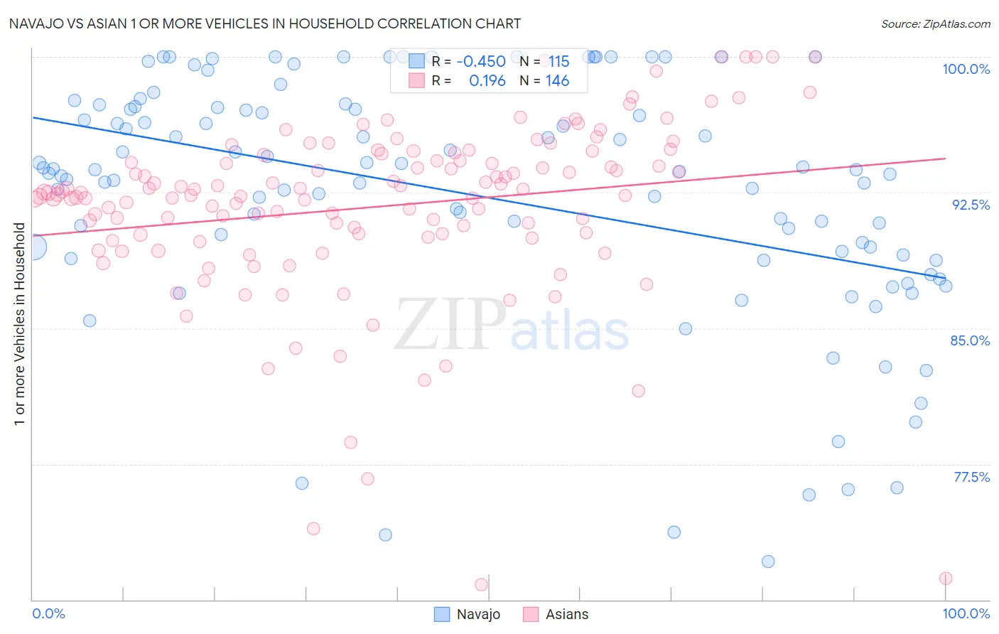 Navajo vs Asian 1 or more Vehicles in Household