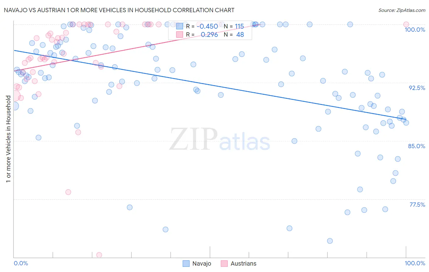 Navajo vs Austrian 1 or more Vehicles in Household