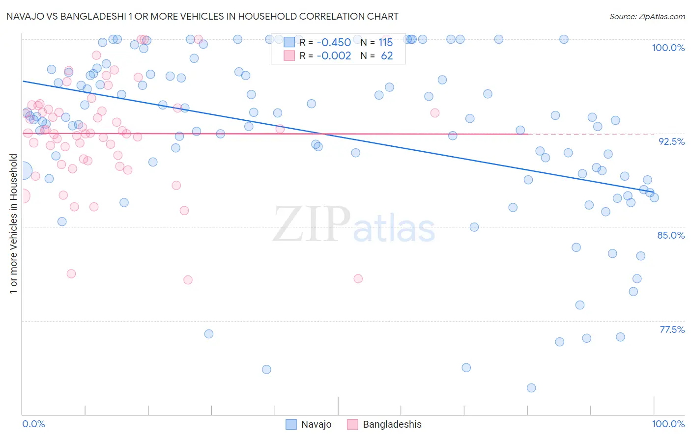 Navajo vs Bangladeshi 1 or more Vehicles in Household