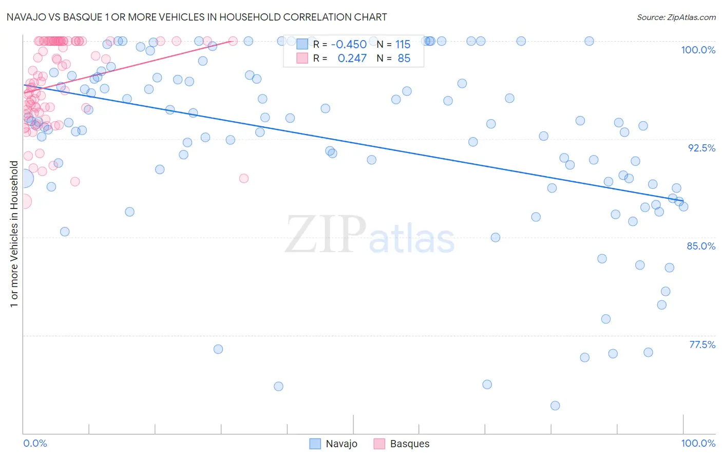 Navajo vs Basque 1 or more Vehicles in Household