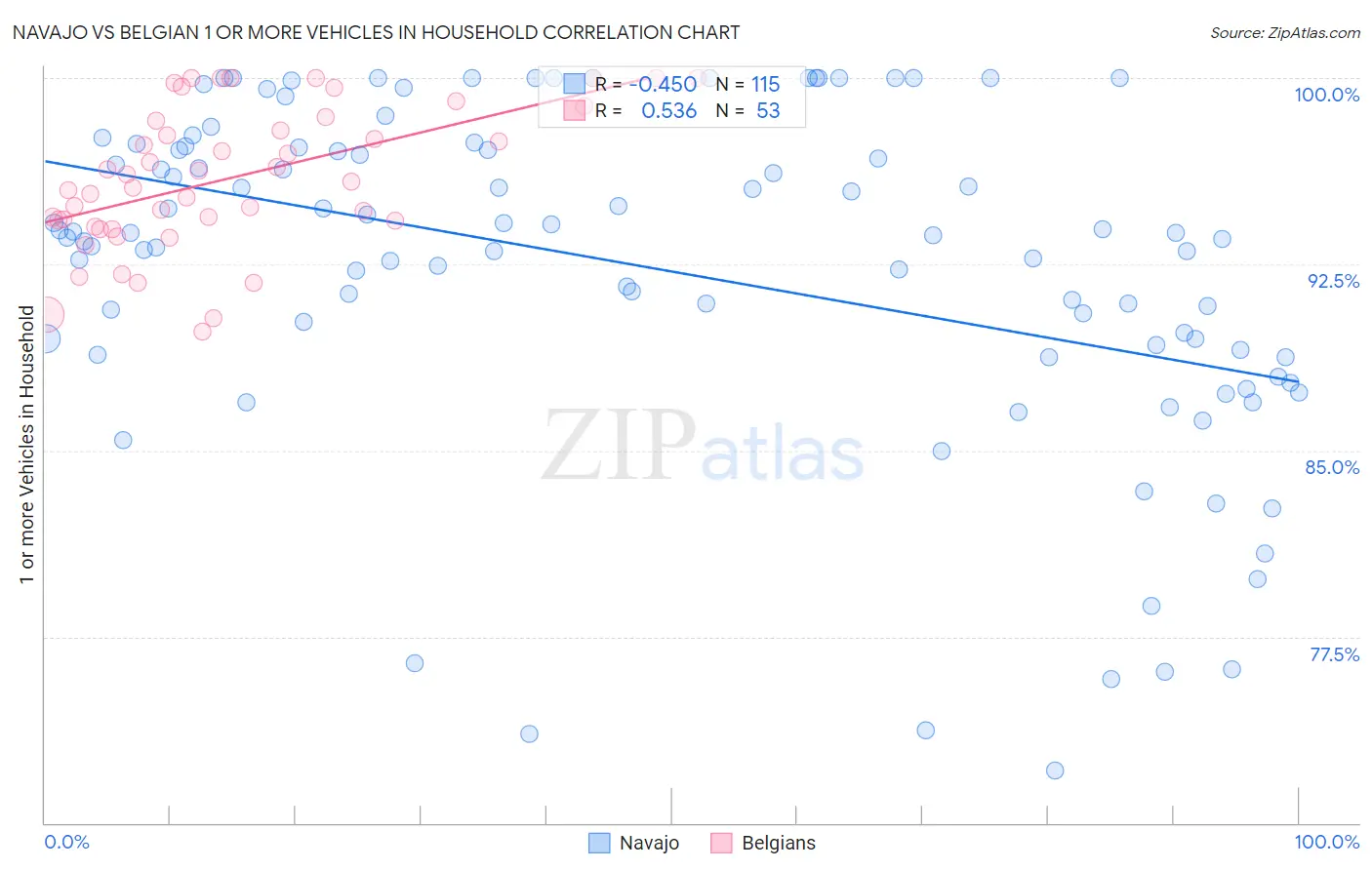 Navajo vs Belgian 1 or more Vehicles in Household