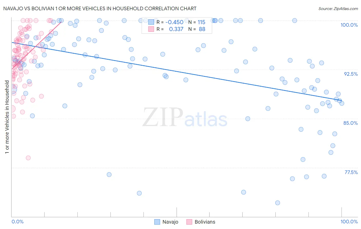 Navajo vs Bolivian 1 or more Vehicles in Household
