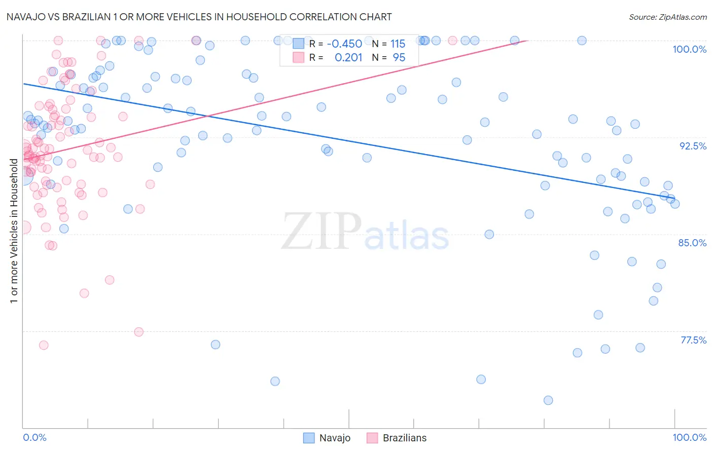 Navajo vs Brazilian 1 or more Vehicles in Household