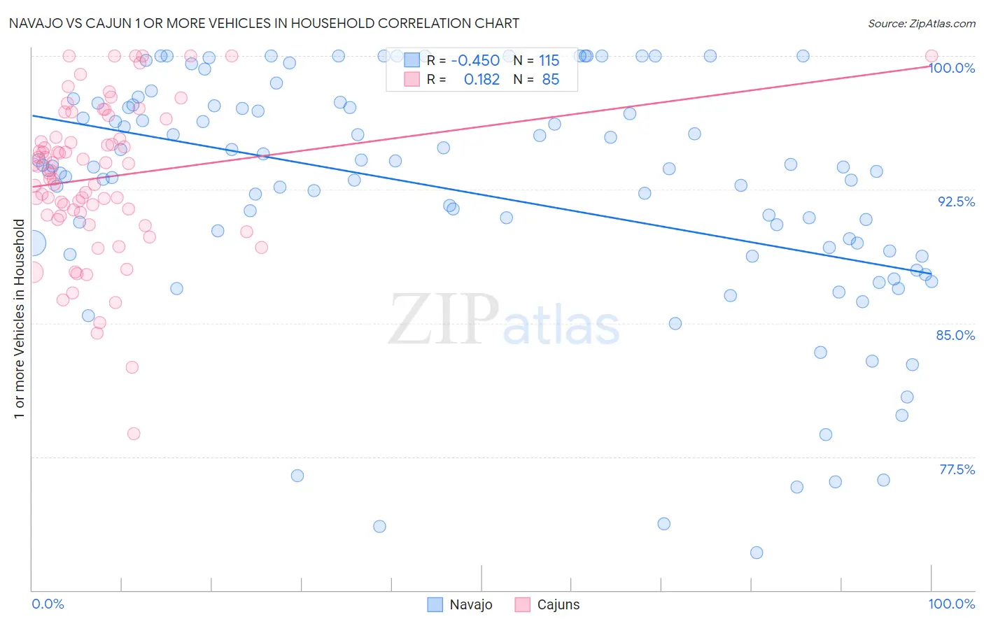 Navajo vs Cajun 1 or more Vehicles in Household