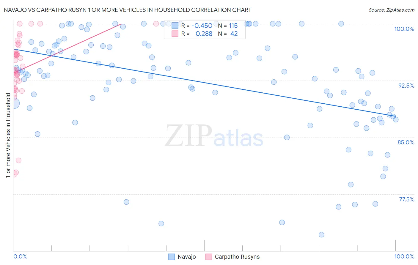 Navajo vs Carpatho Rusyn 1 or more Vehicles in Household