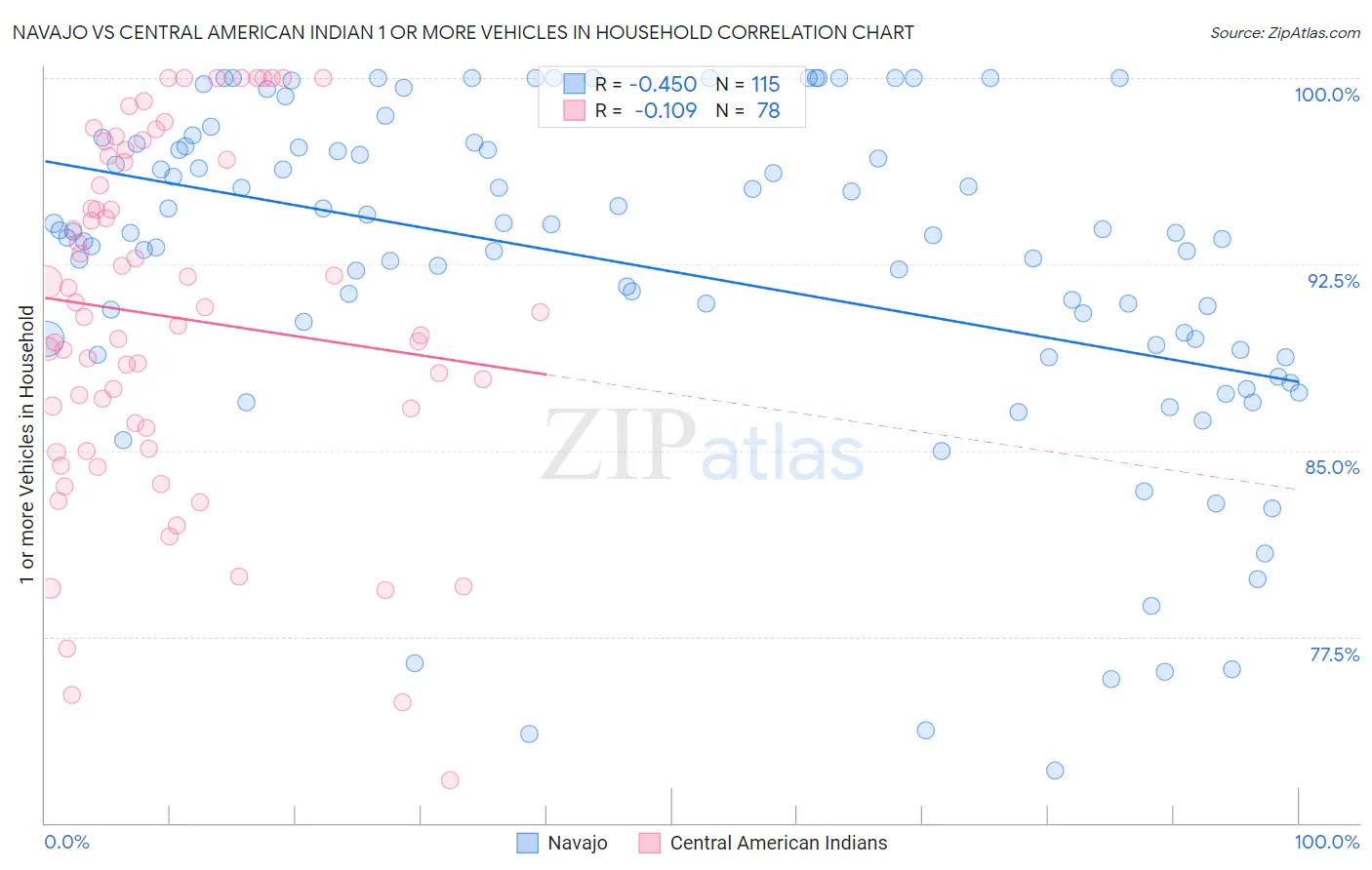 Navajo vs Central American Indian 1 or more Vehicles in Household