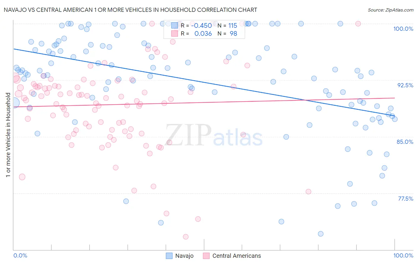 Navajo vs Central American 1 or more Vehicles in Household