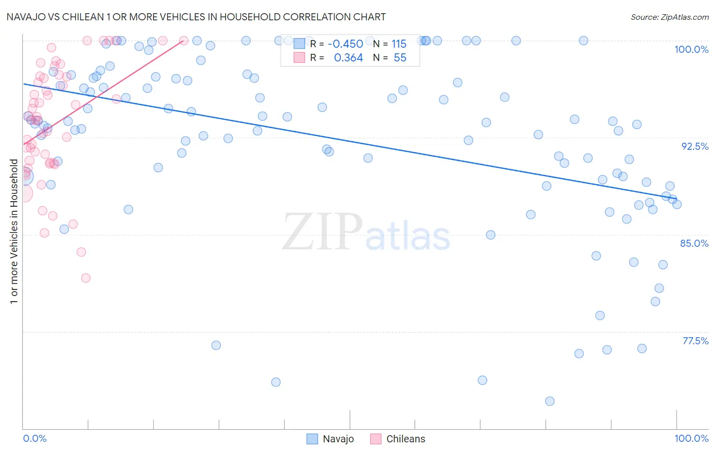 Navajo vs Chilean 1 or more Vehicles in Household