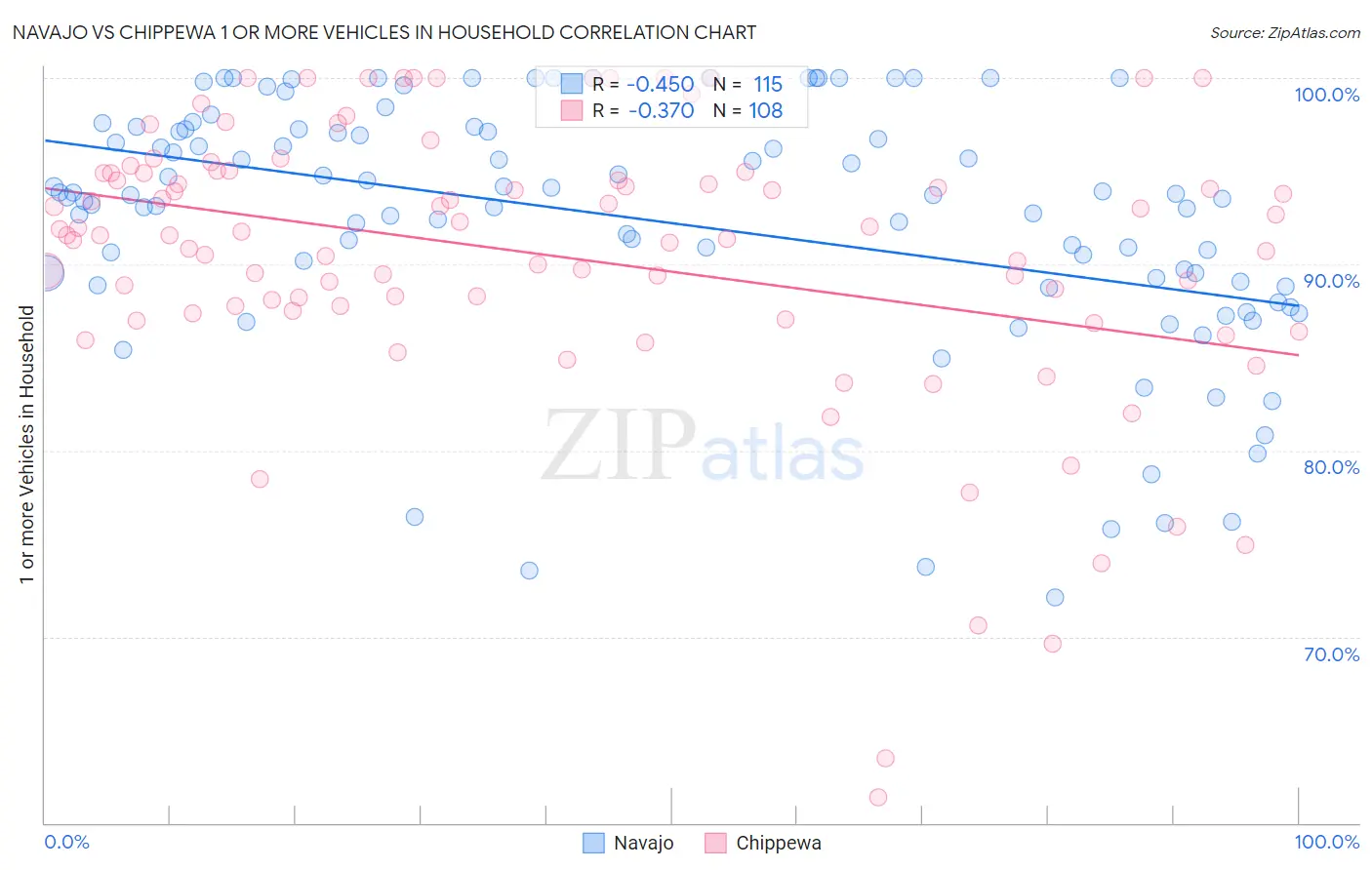 Navajo vs Chippewa 1 or more Vehicles in Household