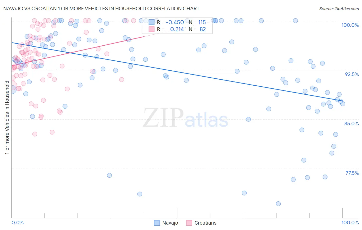 Navajo vs Croatian 1 or more Vehicles in Household