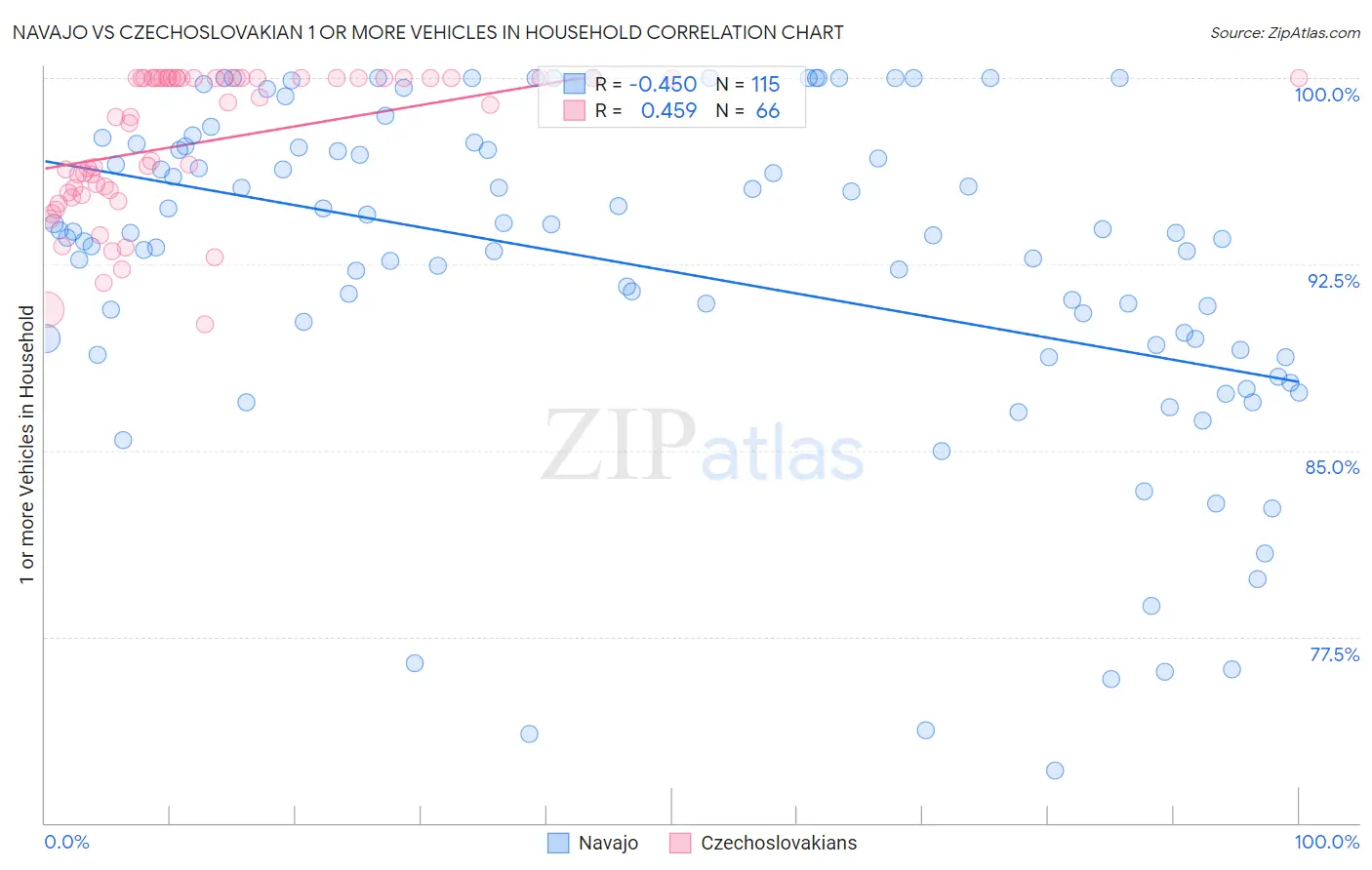 Navajo vs Czechoslovakian 1 or more Vehicles in Household