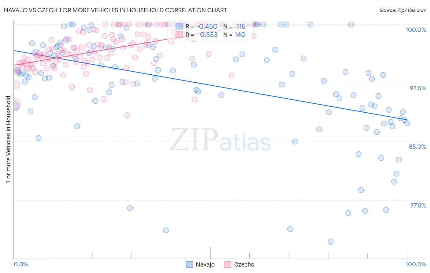 Navajo vs Czech 1 or more Vehicles in Household