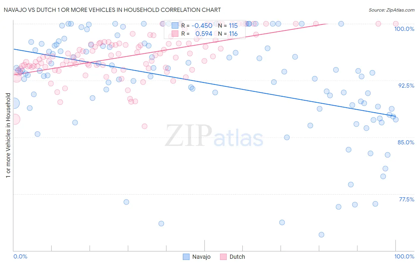 Navajo vs Dutch 1 or more Vehicles in Household