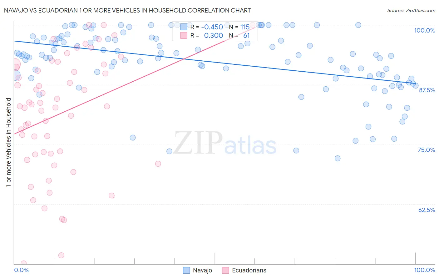 Navajo vs Ecuadorian 1 or more Vehicles in Household