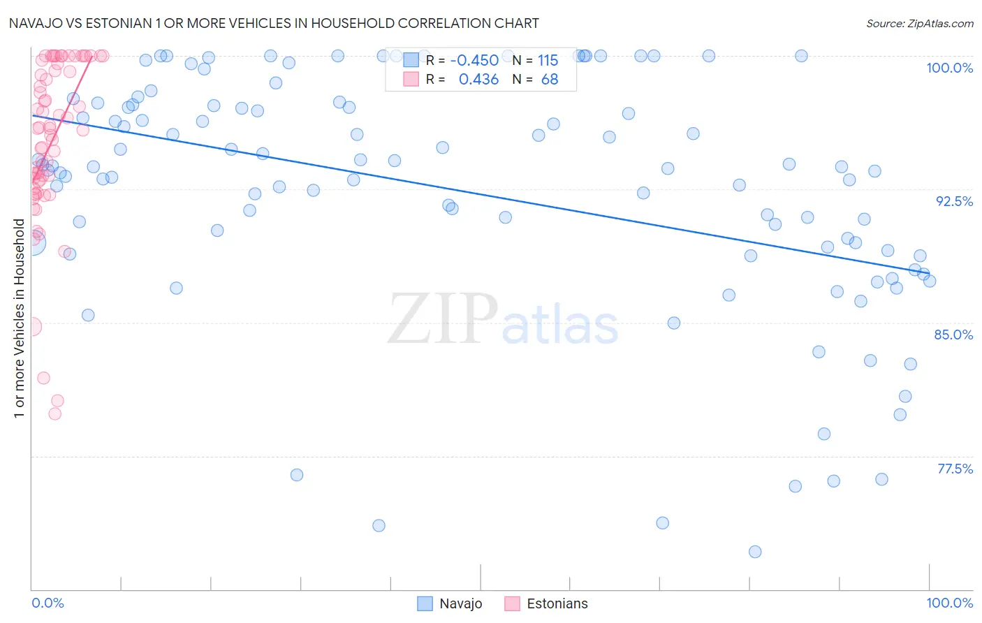 Navajo vs Estonian 1 or more Vehicles in Household