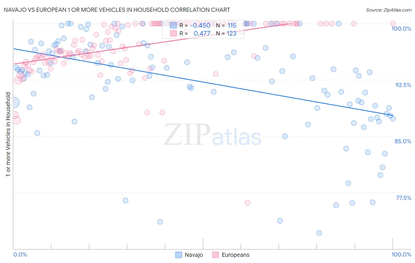Navajo vs European 1 or more Vehicles in Household